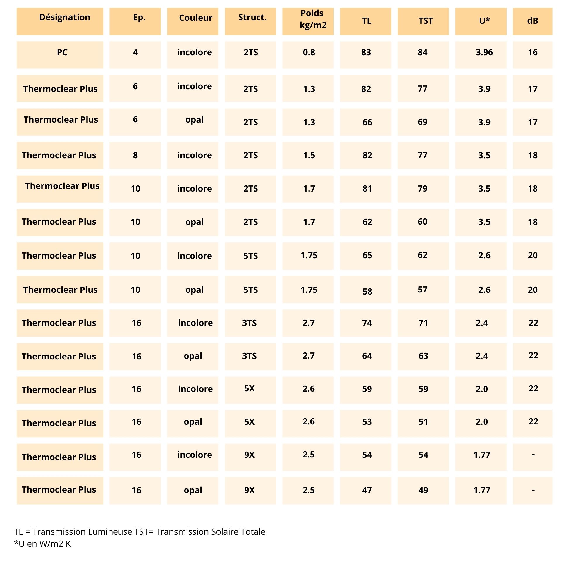 Désignation des produits