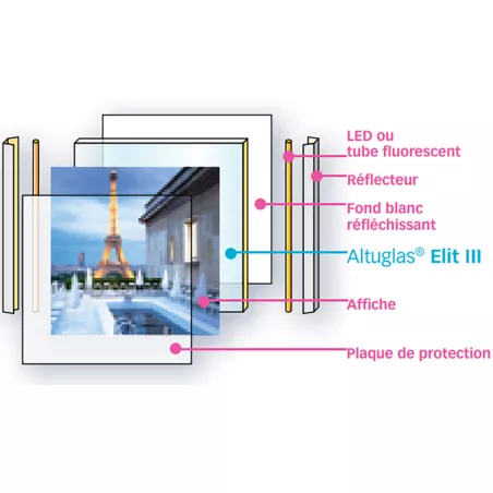 Explication du fonctionnement de la gamme Elit III