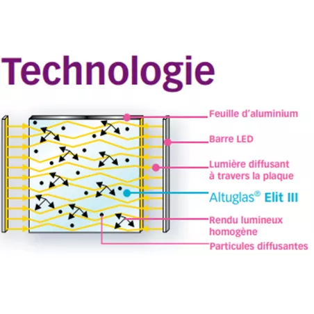 La technologie Elit III expliquée en un schéma